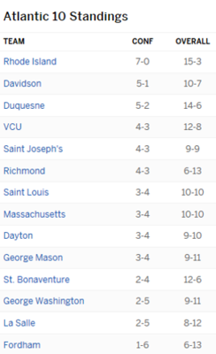 A10 Standings.png