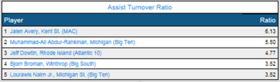 Assists Turnover Ratio Feb 7.png