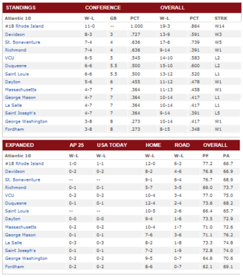 A10 Standings Feb 8.png