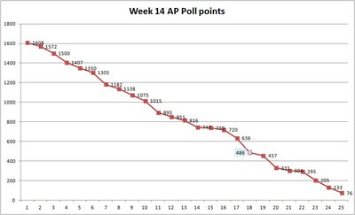 Week 14  AP Poll points.jpg
