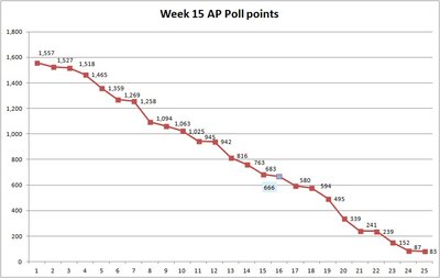 Week 15  AP Poll points.jpg