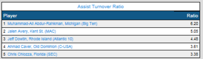 Assists Turnover Ratio Feb 22.png