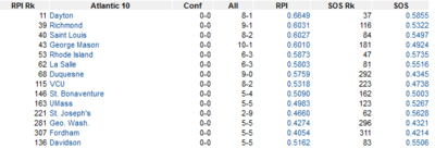 Screenshot_2019-12-17 RealTimeRPI com Atlantic 10 Men's College Basketball Rating Percentage Index (RPI) Ratings - A leadin[...].png