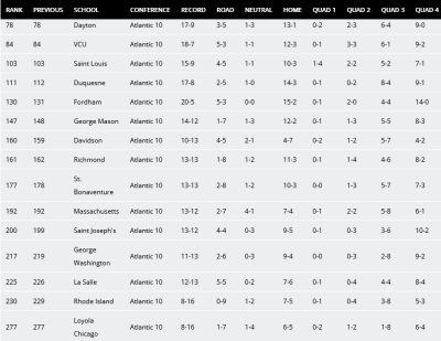 Screenshot 2023-02-13 at 10-39-06 DI Men's Basketball Rankings - NCAA Men's Basketball NET Rankings NCAA.com.png